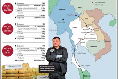 Thailand ist führend als Drogen-Highway