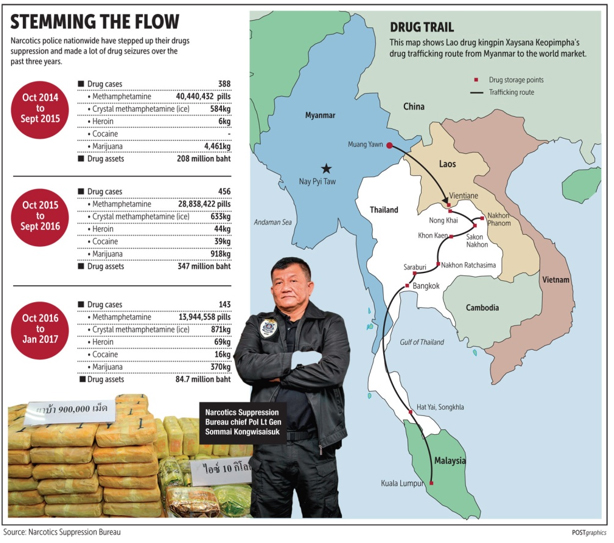 Thailand ist führend als Drogen-Highway 